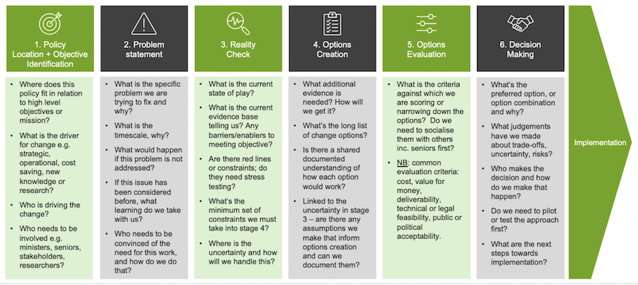 A graphic showing options pathways for policy development